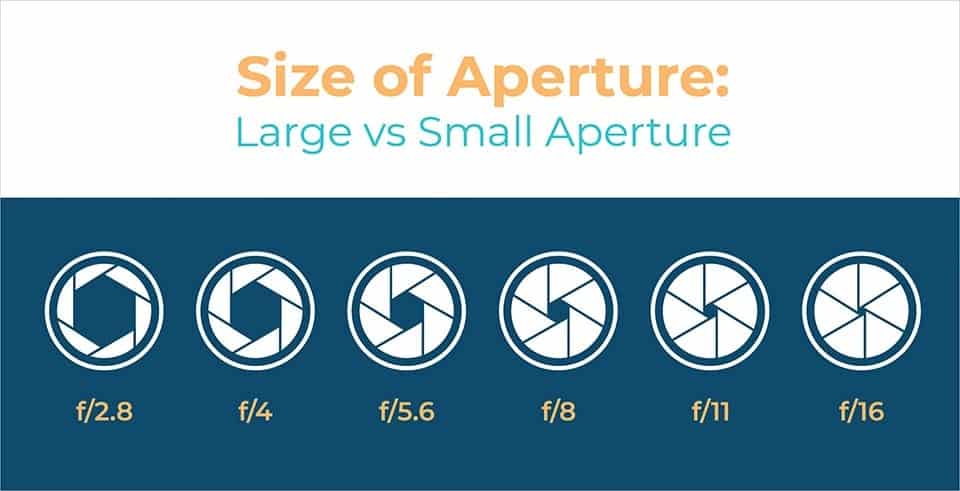 Explaining how Aperture works using Chart